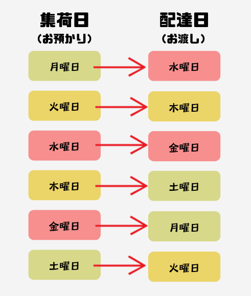 宅配クリーニング　配達スケジュール